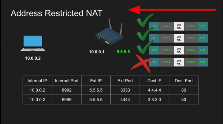 Address Restricted NAT