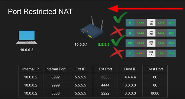 Port Restricted NAT