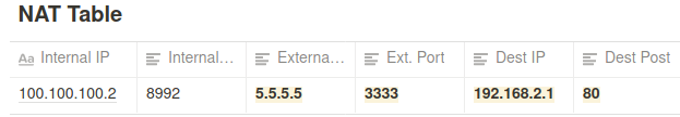 NAT Table